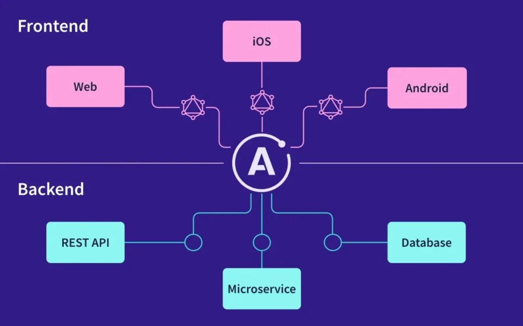 ارتباط فرانت‌اند و بک‌اند از طریق API